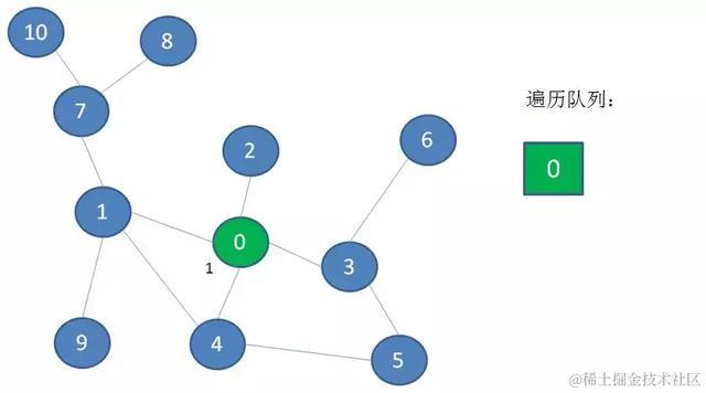 漫画算法：深度优先遍历 和 广度优先遍历