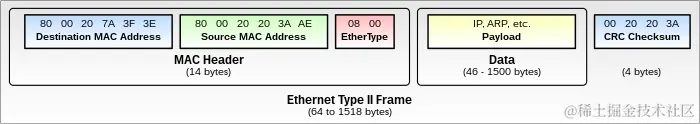 4-img3-Ethernet_Type_II_Frame_format.svg