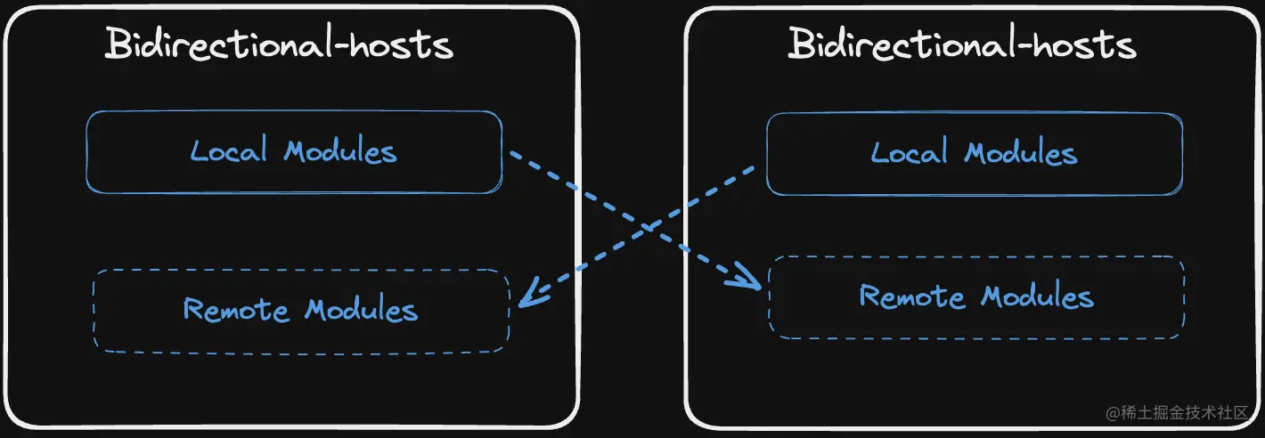 bidrectionHosts.png