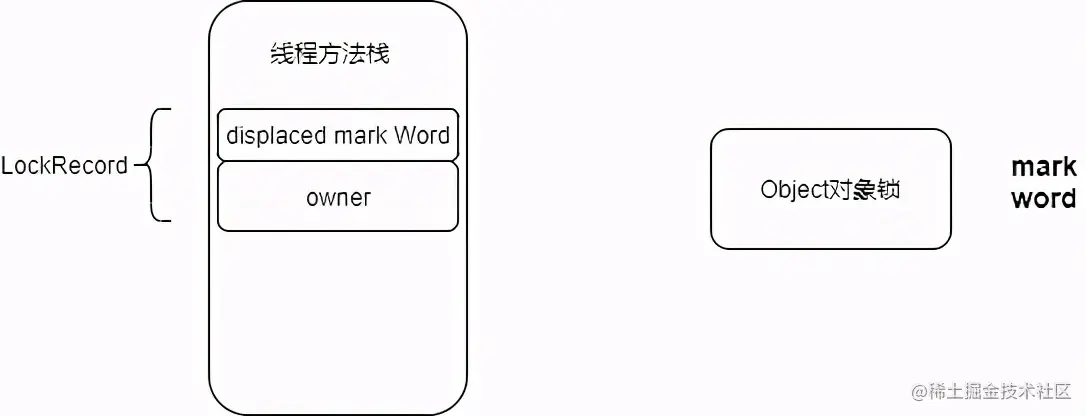synchronized 是王的后宫总管，线程是王妃
