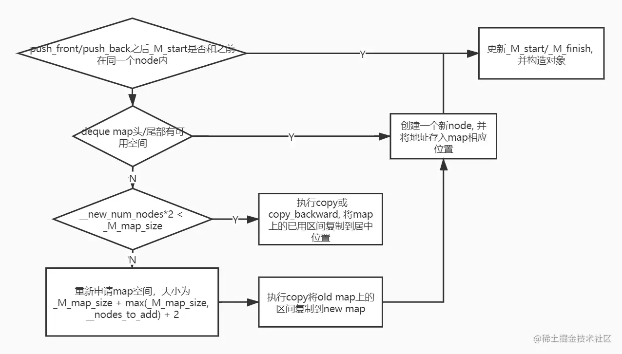 deque执行push_front或者push_back的过程
