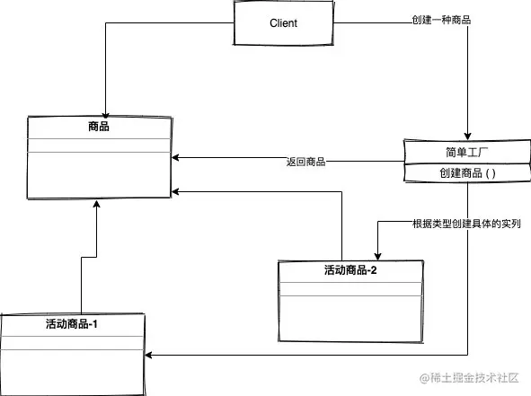 互联网电商都是怎么用工厂模式的？