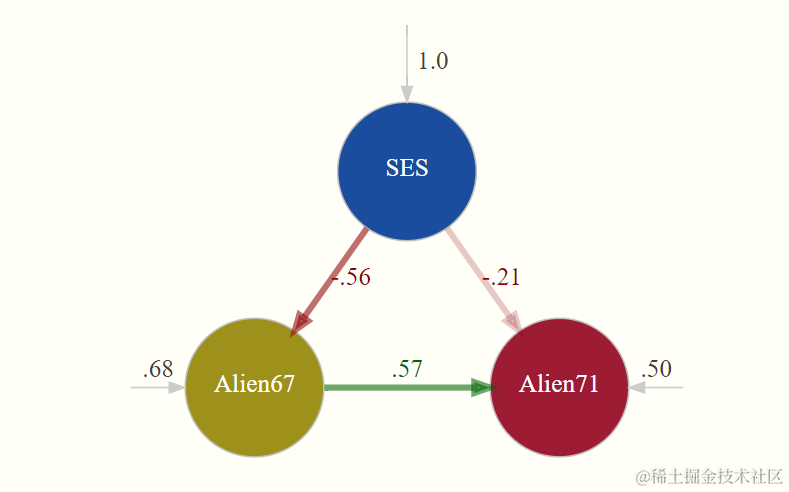 R数据分析：如何用lavaan包做结构方程模型，实例解析