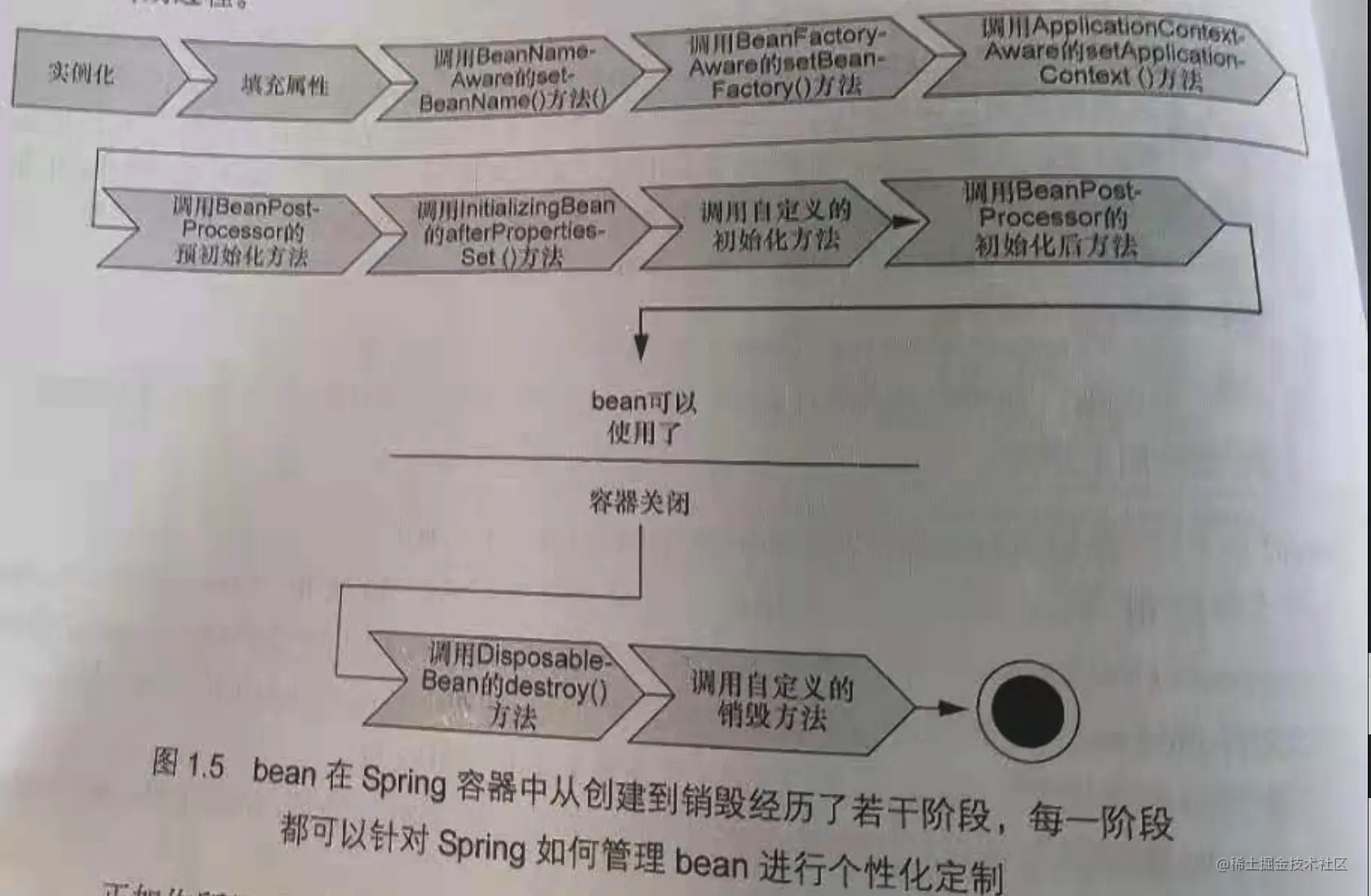 Spring5系列(七)spring对象的生命周期(全