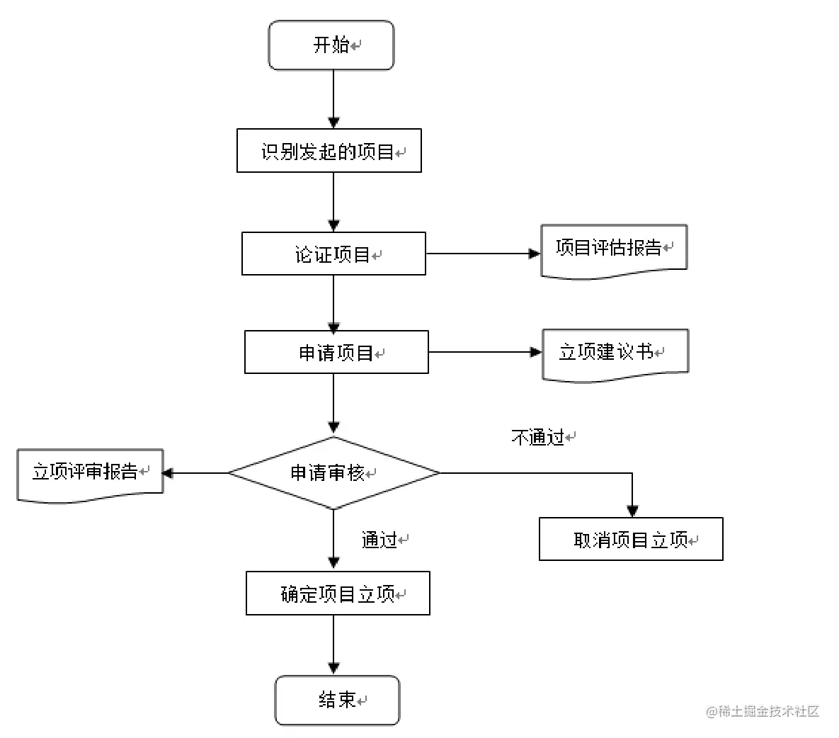 立项流程