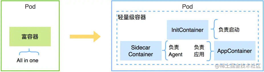 图13 轻量级容器