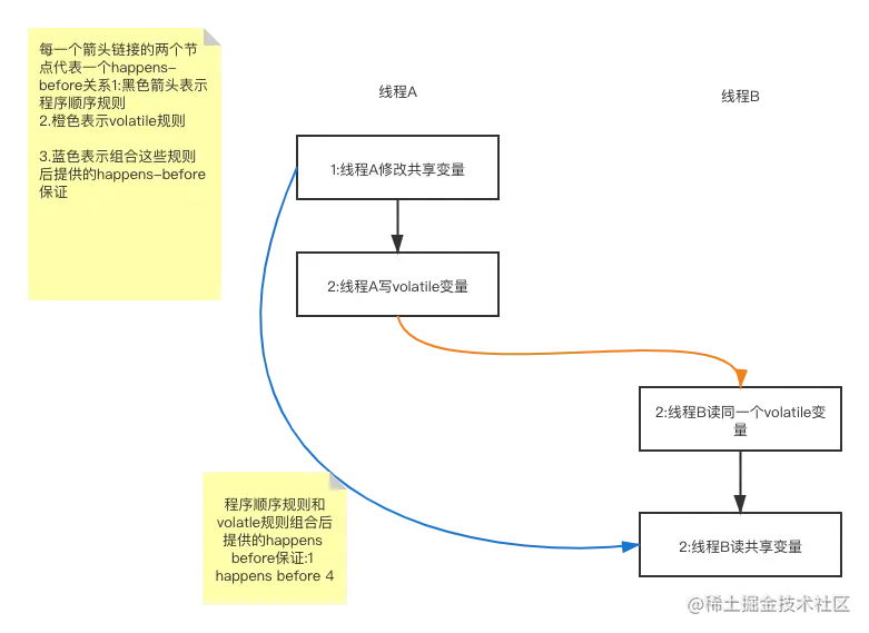 volatile happens-before.png