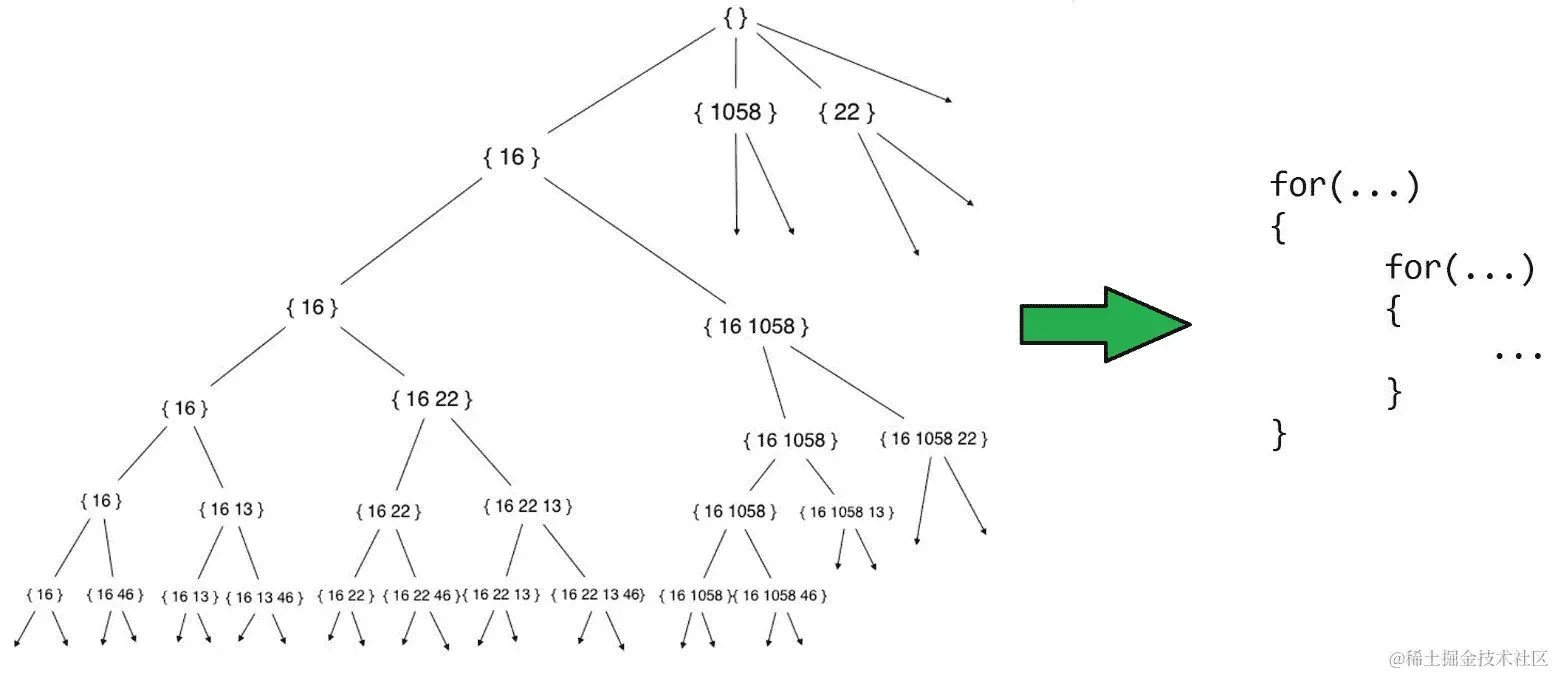 图 8.6：展示了子集和问题递归结构的复杂性在表格化 DP 解决方案中是如何减少的