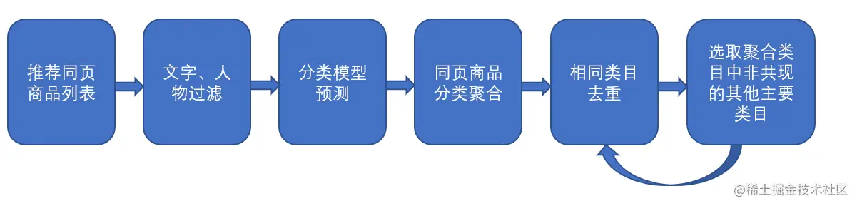 图9.2 图像多样性去重逻辑