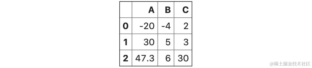 图 3.29 – 数字 DataFrame