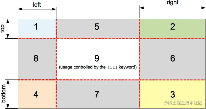 The nine regions defined by the border-image or border-image-slice properties