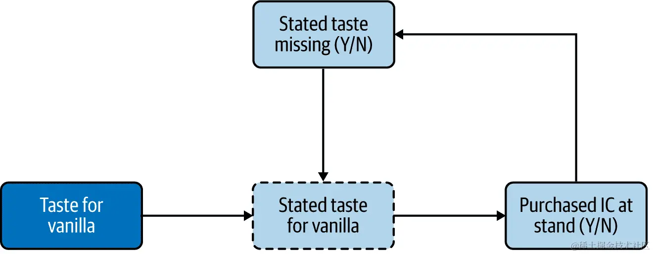 声明的口味是随机缺失的