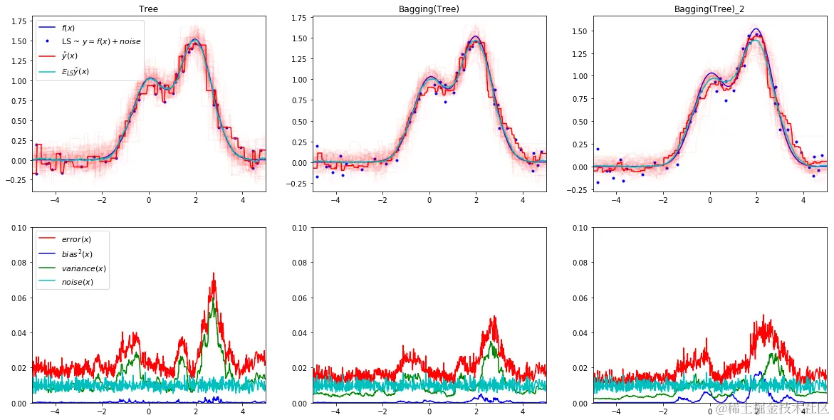 Bagging中的方差偏差分解