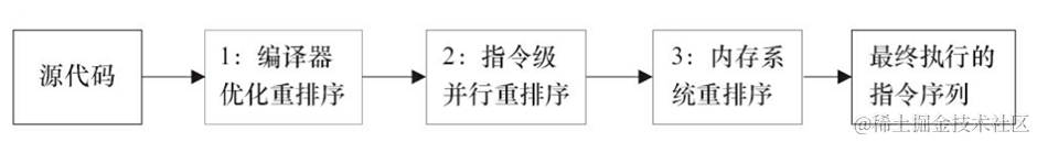 代码执行过程中可能涉及到的重排序.png