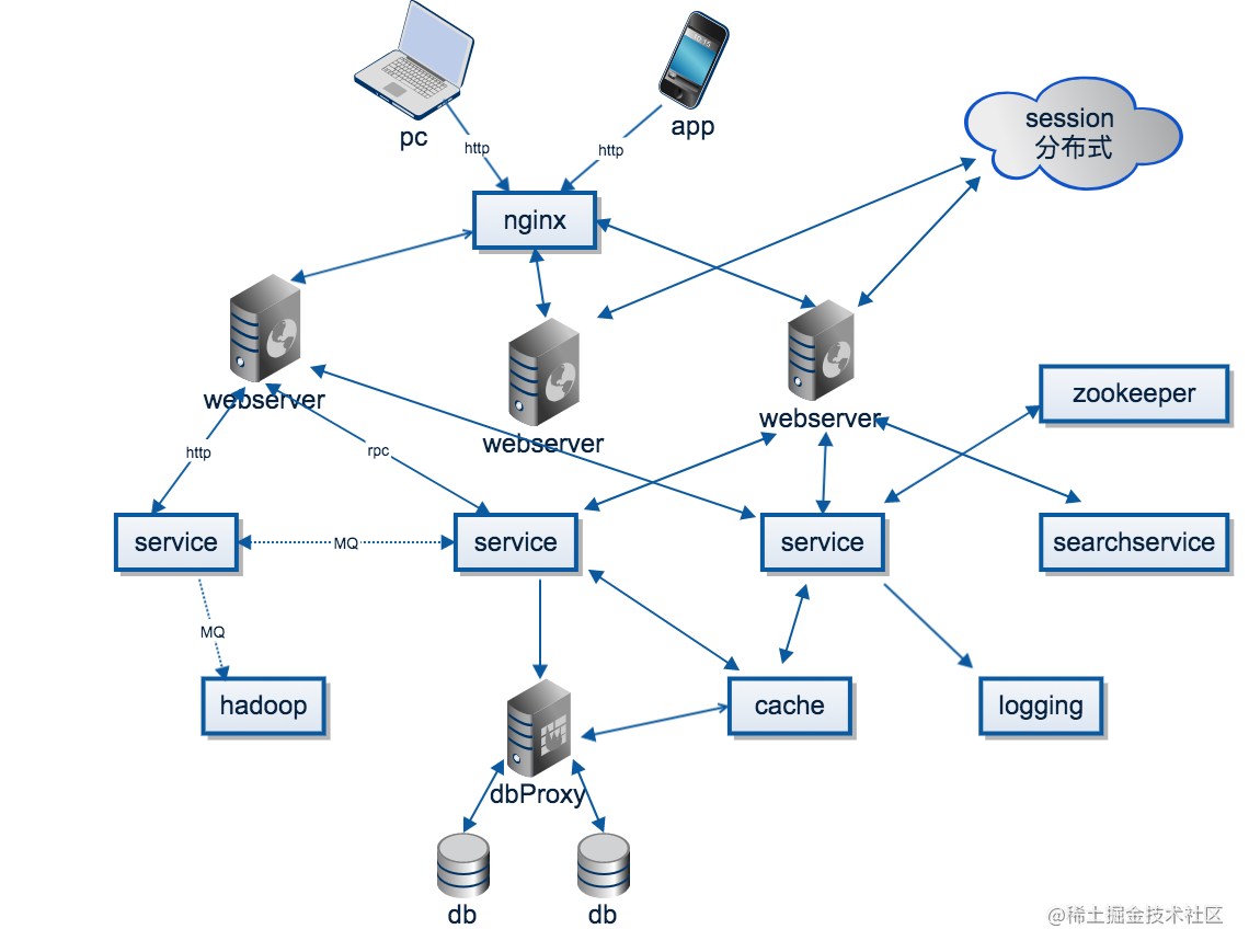 Software Architecture - Understanding Distributed Architecture from 0 ...