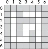 一个网格的图表，其 x 轴和 y 轴从 0 到 6 编号，为网格中的每个单元格分配了数值 x 和 y。