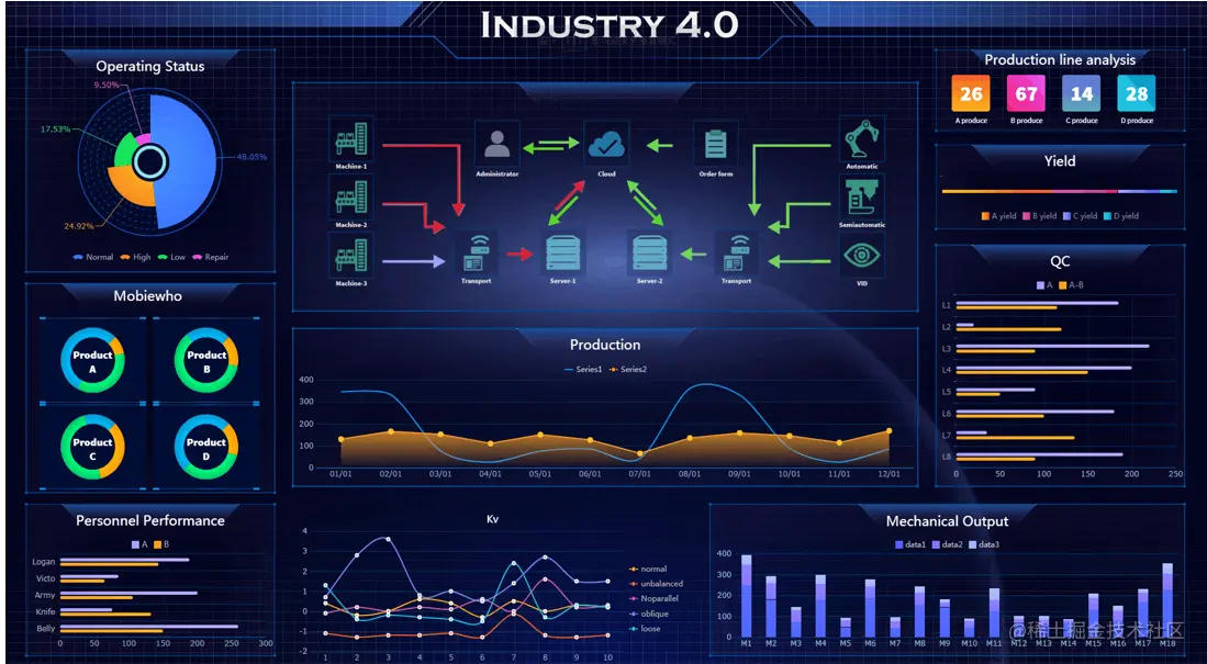 阿里、天猫都自叹不如的可视化大屏，普通人如何轻松实现