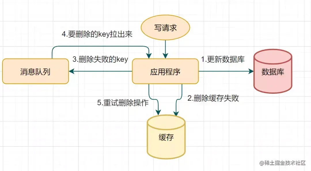 删除缓存重试流程