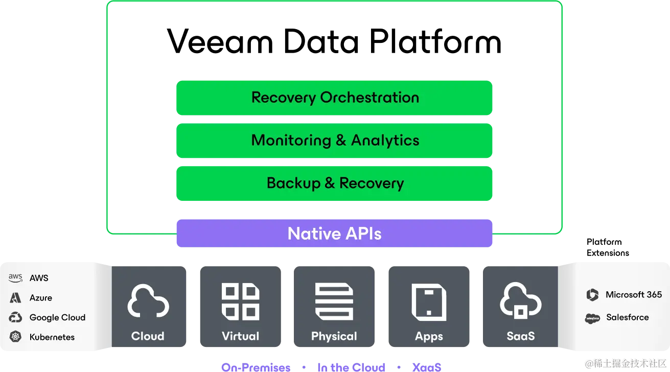 Veeam Data Platform