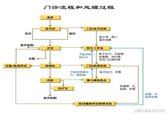 门诊流程和处理过程.jpg