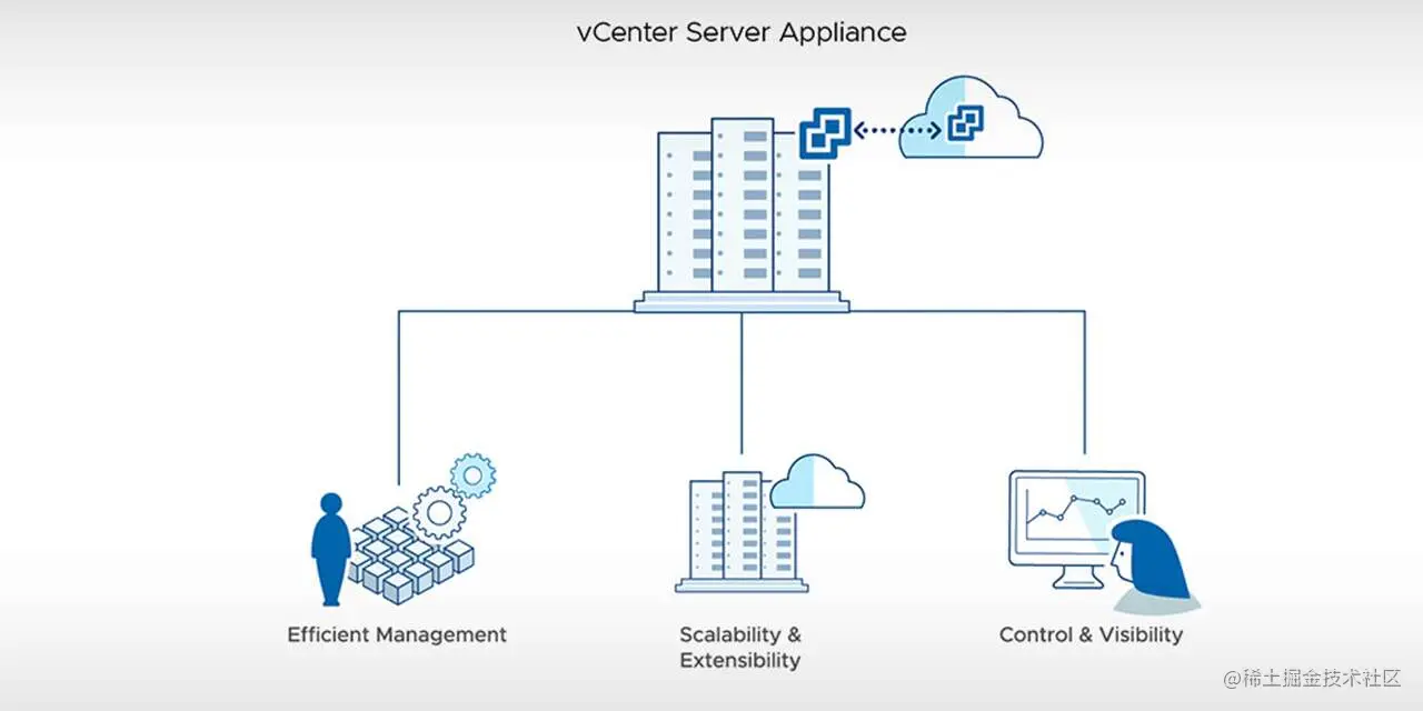 vCenter Server Appliance