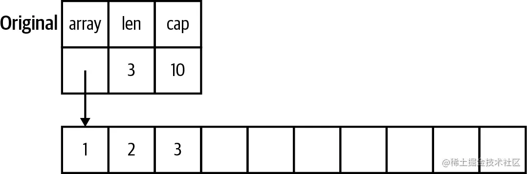 图6-5 切片的内存布局