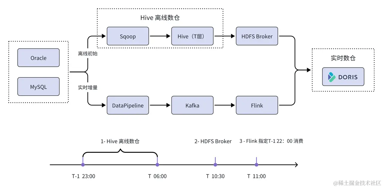 引入 Apache Doris 搭建大数据实时数据仓库.png