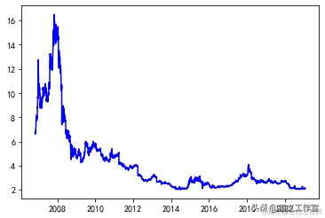 Python 量化分析——基本面选股模型