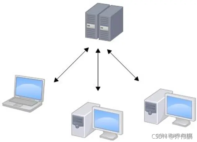 [外链图片转存失败,源站可能有防盗链机制,建议将图片保存下来直接上传(img-Wts4K0mo-1635051745464)(/imgs/gitImages01/集中式.png)]