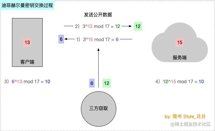 迪菲赫尔曼密钥交换过程
