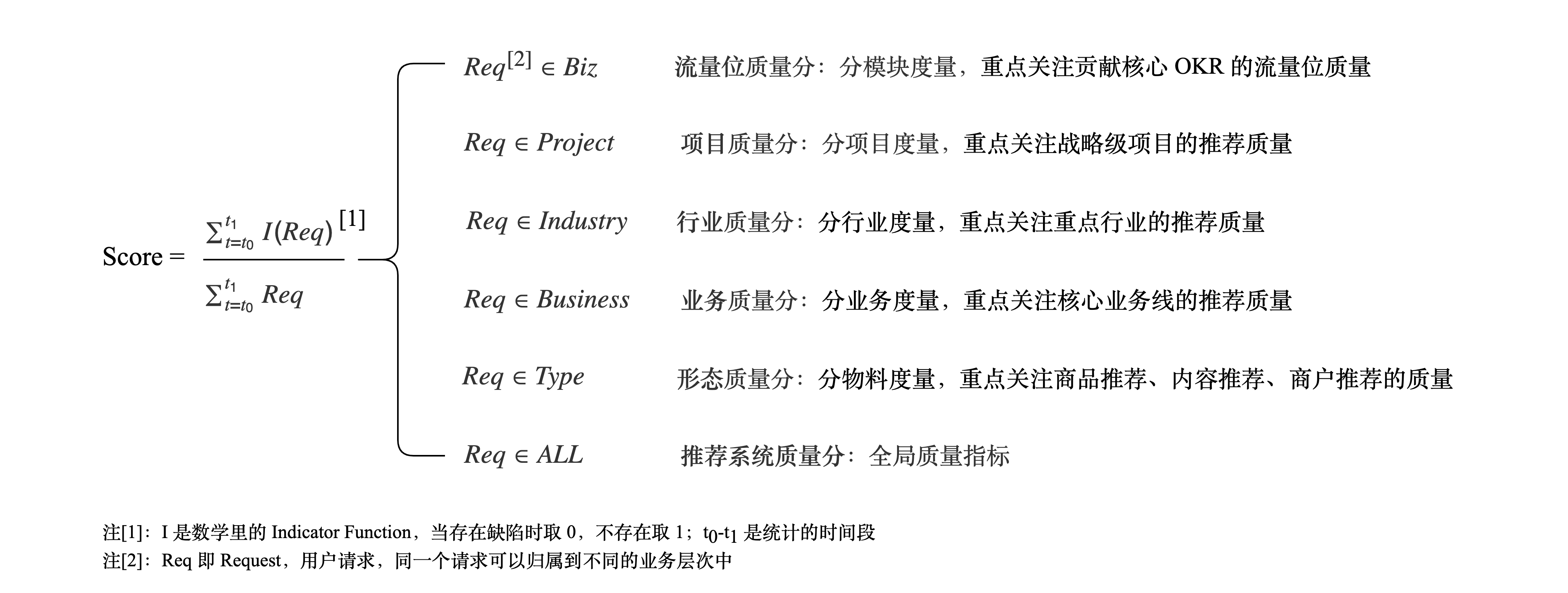 图7 各业务层次的聚合分析