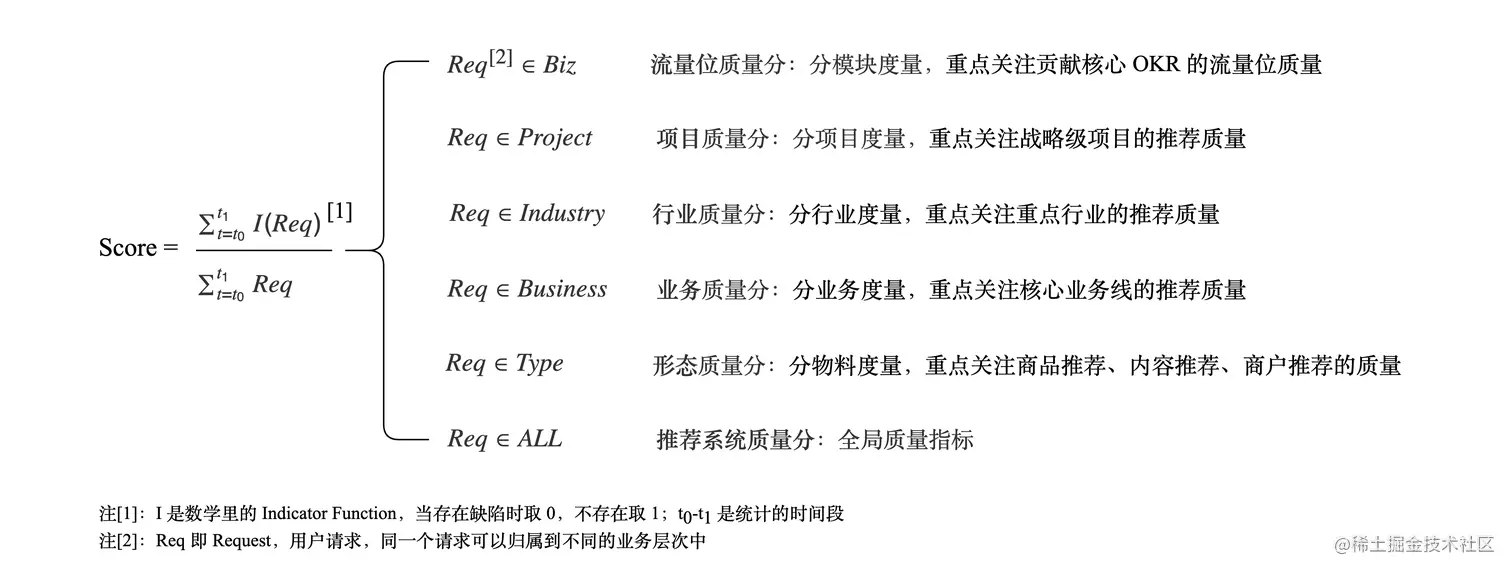 图7 各业务层次的聚合分析