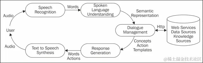 构建虚拟个人助理需要什么？