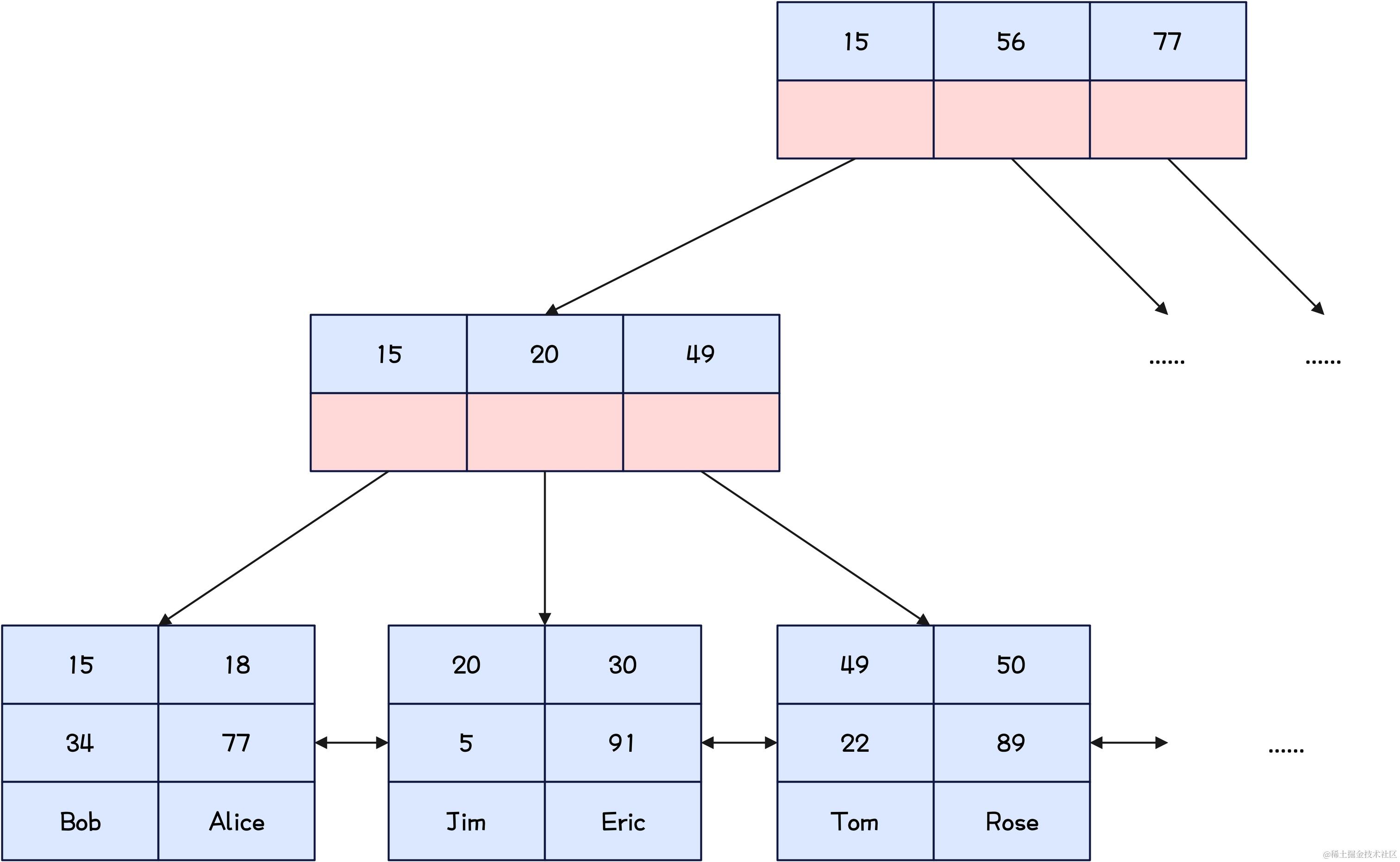 MySQL-InnoDB主键索引
