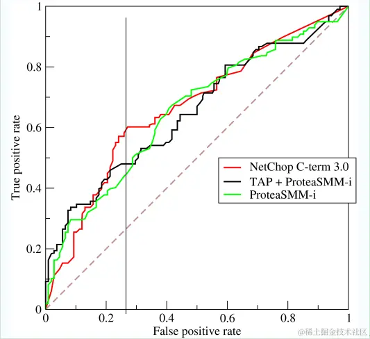 机器学习算法性能评估常用指标总结
