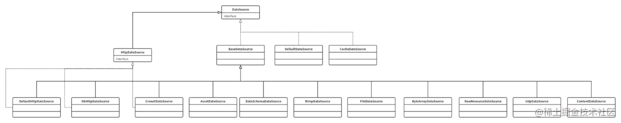 DataSource类结构图