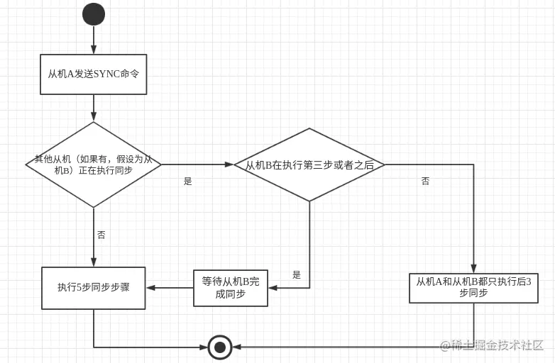 多从机同步机制