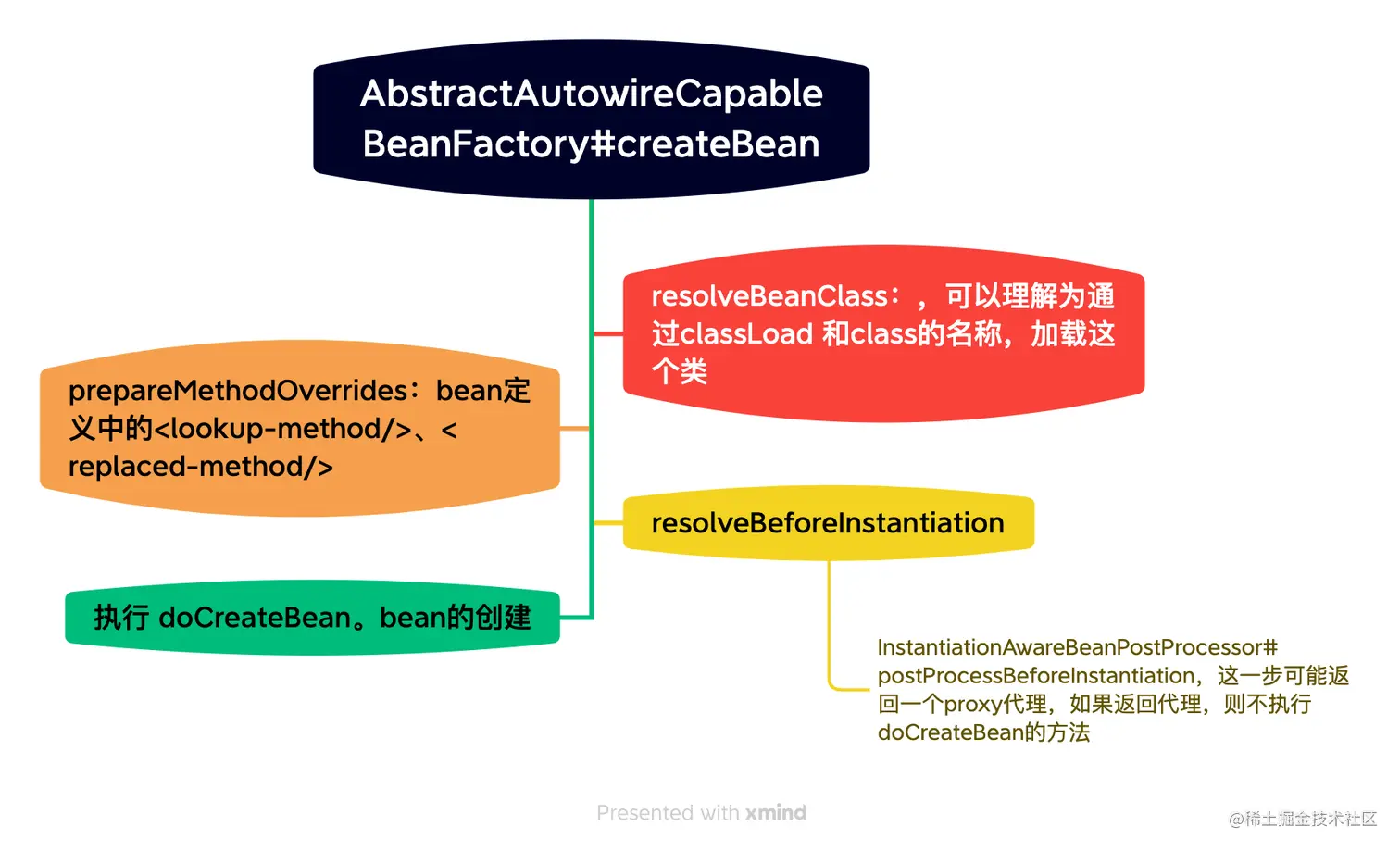 AbstractAutowireCapableBeanFactory#createBean.png