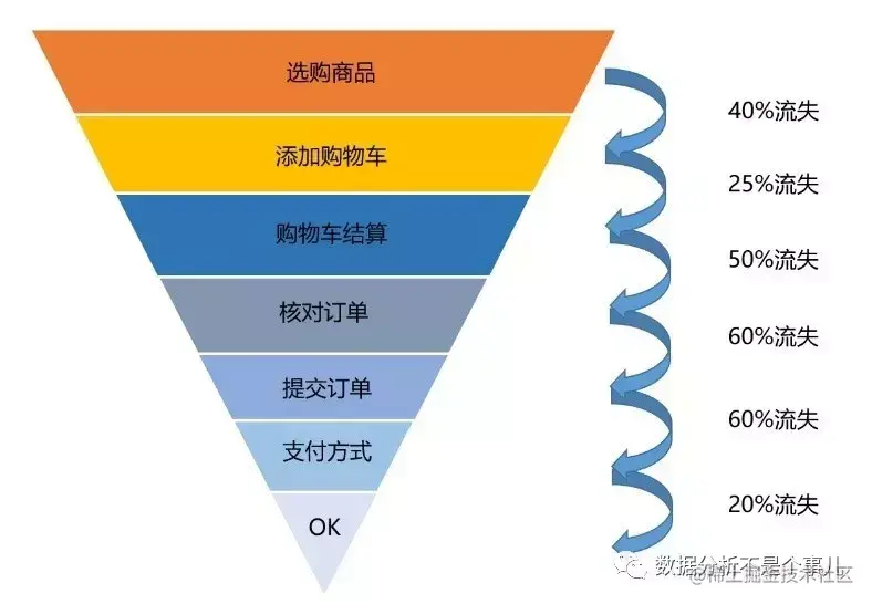 7种常见的数据分析基本思路，满足你职场95%的需求