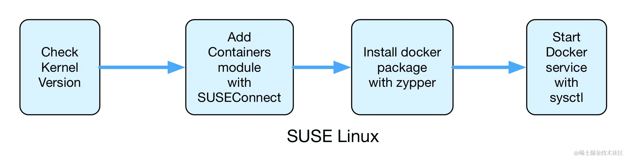 在 AWS 上启动 SUSE Linux VM