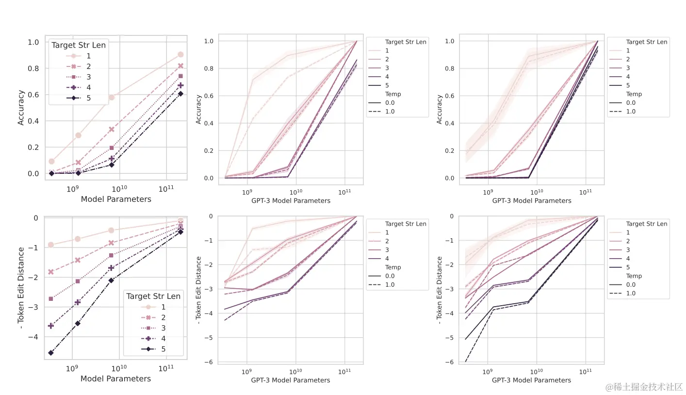 
图3：声称的新出现的能力在更改度量标准时消失。从左到右：数学模型，2个整数2位数乘法任务，2个整数4位数加法任务。顶部：当性能由非线性度量标准（例如准确度）衡量时，InstructGPT/GPT-3 系列在更长的目标长度上性能表现尖锐且难以预测。底部：当性能由线性度量标准（例如标记编辑距离）衡量时，该系列表现出平滑、可预测的性能改进。