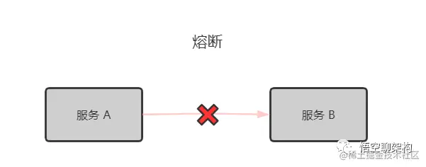 熔断场景图@悟空聊架构
