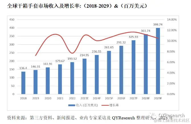 QYResearch产业研究, 预计2029年全球干箱手套市场规模将达到399.74百万美元