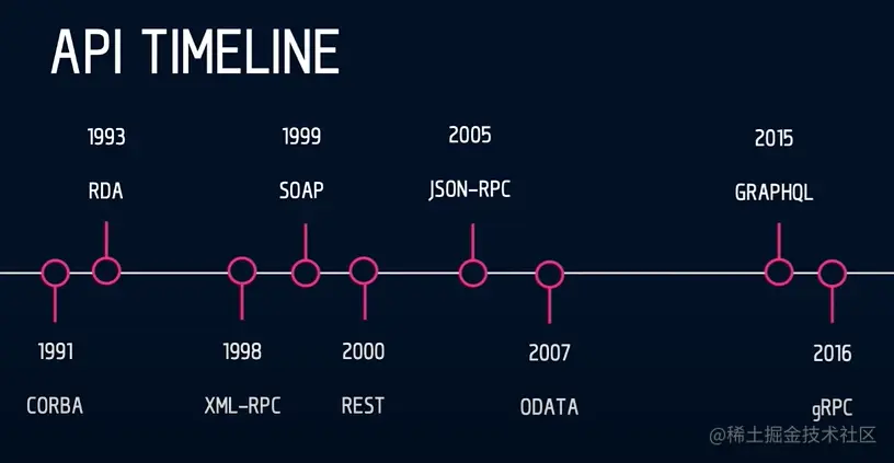 API styles over time, Source: Rob Crowley