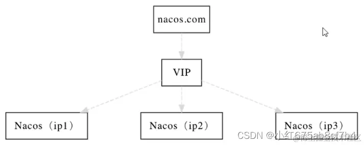 nacos官网集群架构