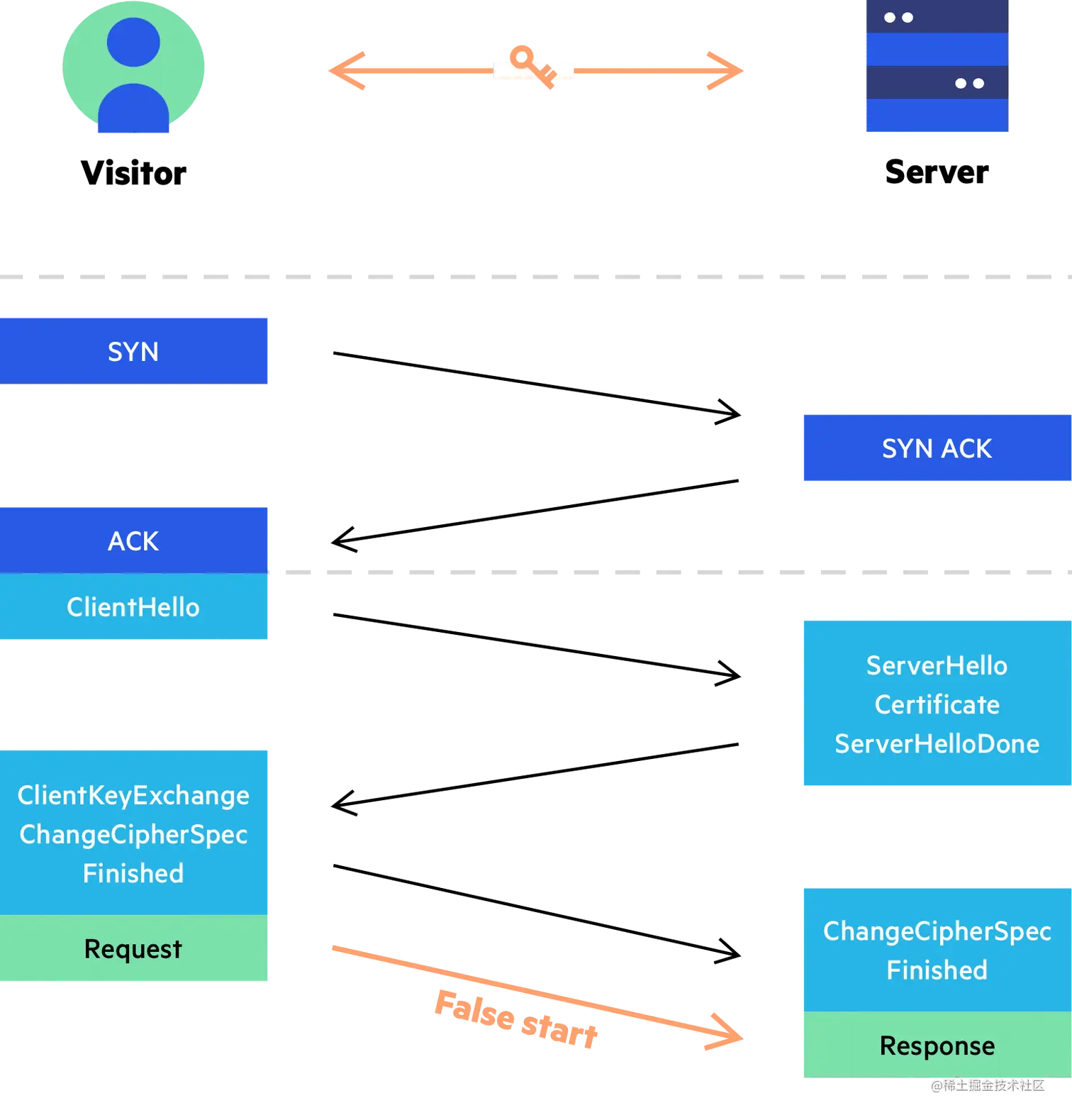 Imperva CDN 指南：错误启动