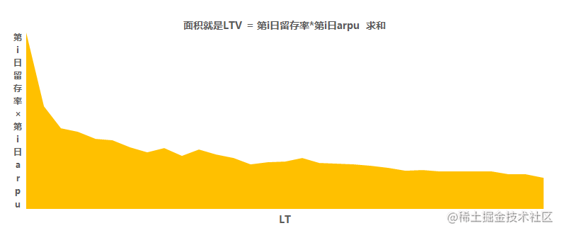 图1：计算每日留存用户付费总额求LTV