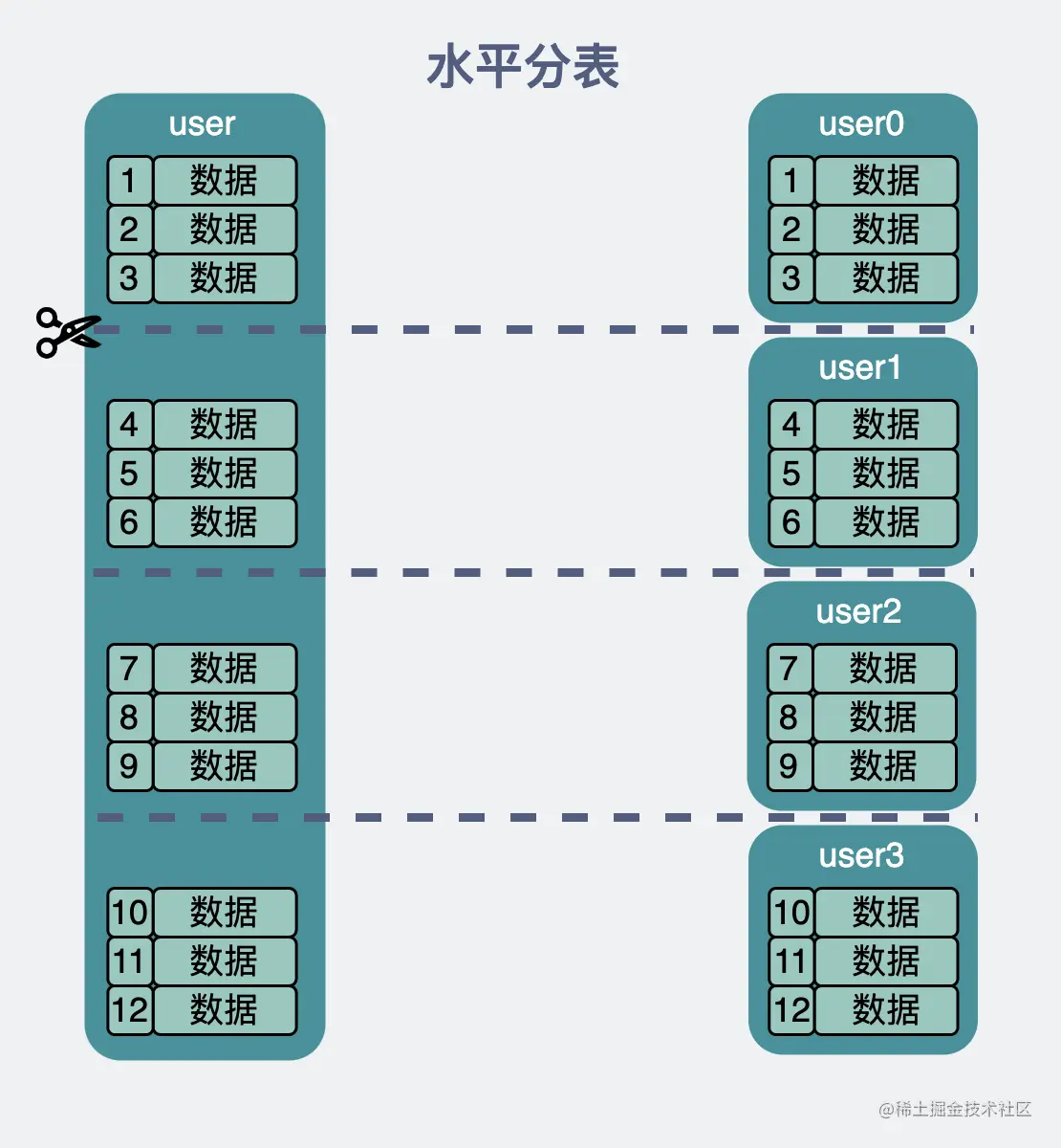 分表