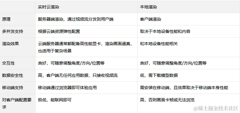 实时云渲染与本地渲染的区别