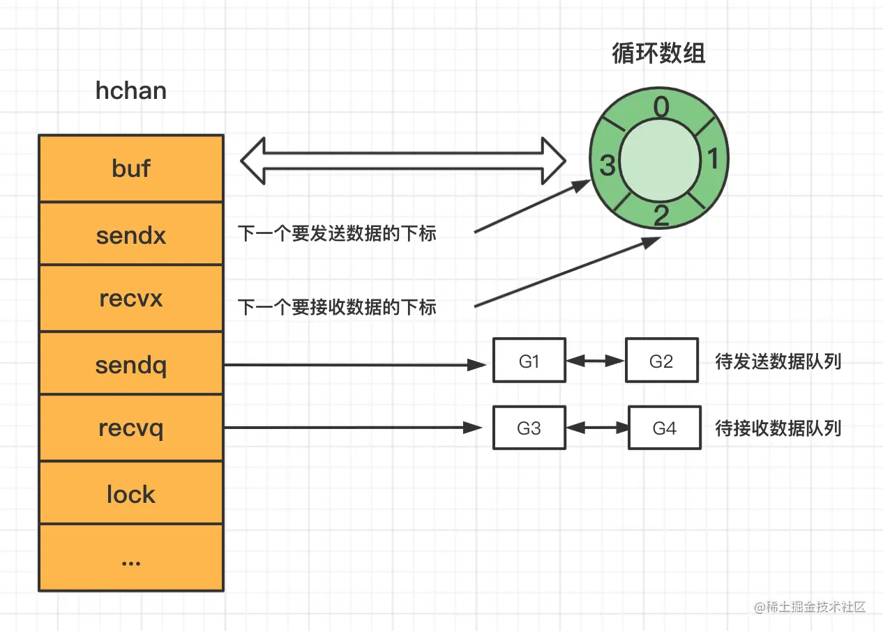 Go面试题(五)：图解GolangChannel的底层